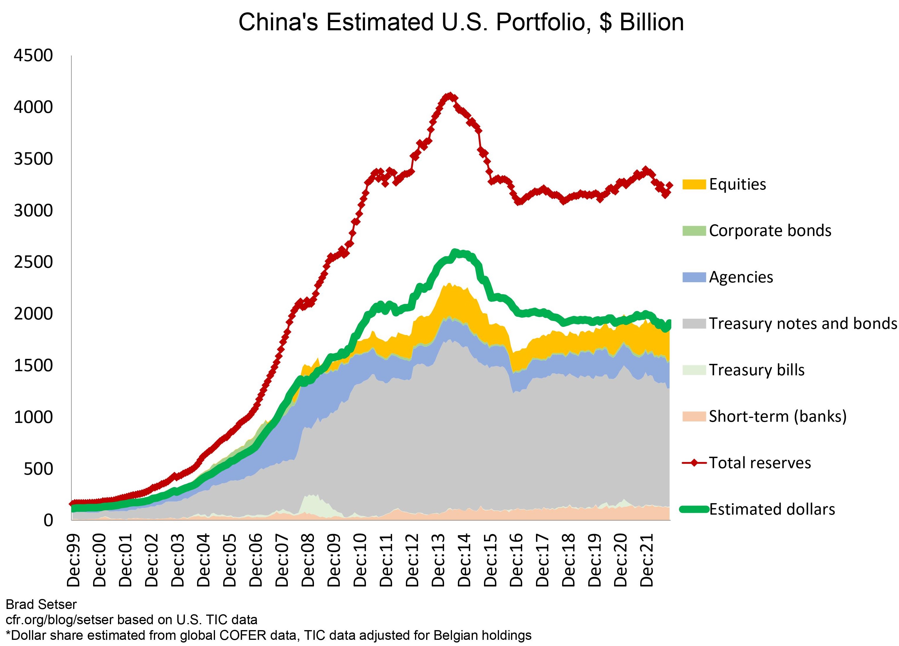 China s Rising Holdings Of U S Agency Bonds Council On Foreign Relations